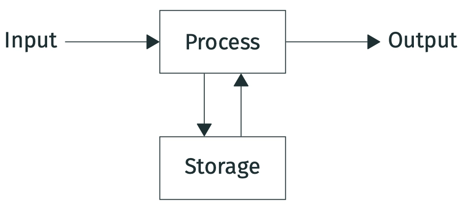Information Processing Cycle