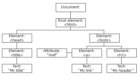HTML DOM Tree Diagram