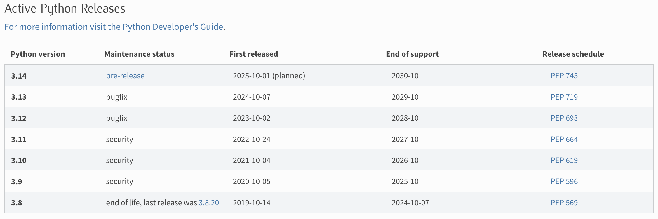 Active Python Releases (as of January 2025)