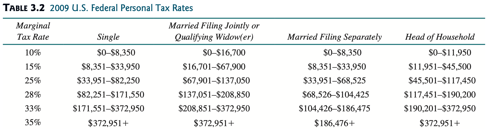 Task 4 Tax Rates